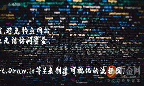 创建小狐狸（MetaMask）流程图可以帮助用户更清晰地了解如何在该平台上创建和管理其加密货币。以下是创建小狐狸的步骤描述，可以作为流程图的基础。

### 小狐狸创建流程图步骤：

1. **下载与安装**
   - 找到官网（MetaMask官网）并选择适合的版本（浏览器扩展或移动应用）。
   - 点击下载按钮，安装插件或应用。

2. **创建新**
   - 点击“开始使用”或“创建”按钮。
   - 阅读服务条款和隐私政策，若同意则继续。

3. **设置密码**
   - 输入一个强密码，用于保护。
   - 确认密码并继续。

4. **备份助记词**
   - 系统会生成一个助记词（种子短语），并提示用户将其妥善保管。
   - 请不要与他人分享！选择